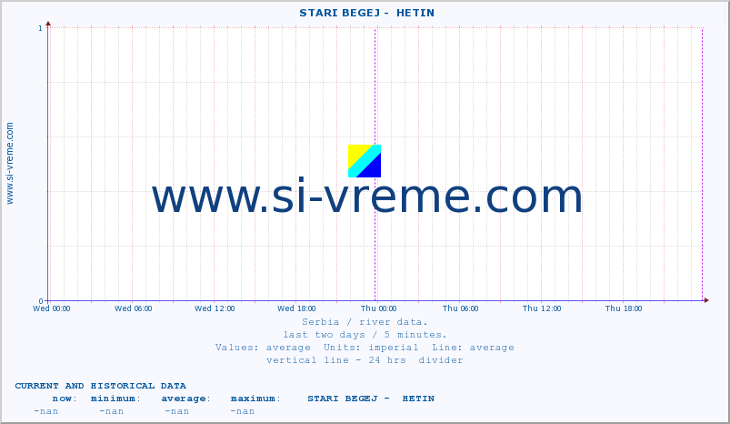  ::  STARI BEGEJ -  HETIN :: height |  |  :: last two days / 5 minutes.