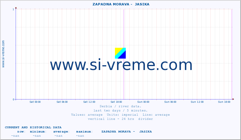  ::  ZAPADNA MORAVA -  JASIKA :: height |  |  :: last two days / 5 minutes.