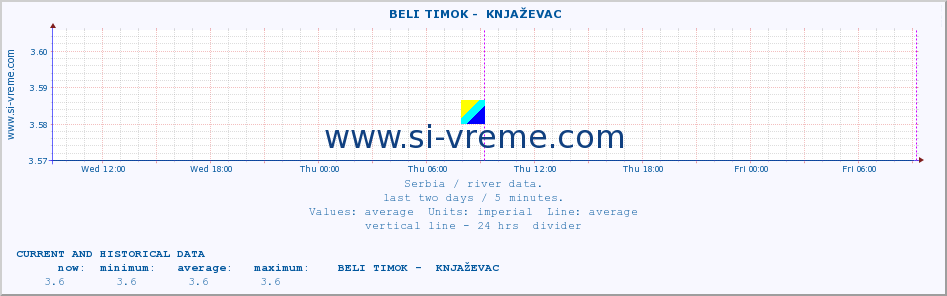  ::  BELI TIMOK -  KNJAŽEVAC :: height |  |  :: last two days / 5 minutes.