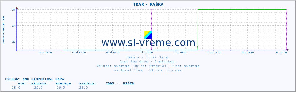  ::  IBAR -  RAŠKA :: height |  |  :: last two days / 5 minutes.