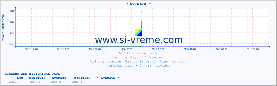  ::  NERA -  VRAČEV GAJ :: height |  |  :: last two days / 5 minutes.