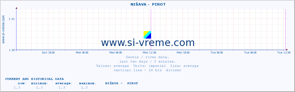  ::  NIŠAVA -  PIROT :: height |  |  :: last two days / 5 minutes.