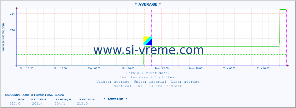  :: * AVERAGE * :: height |  |  :: last two days / 5 minutes.