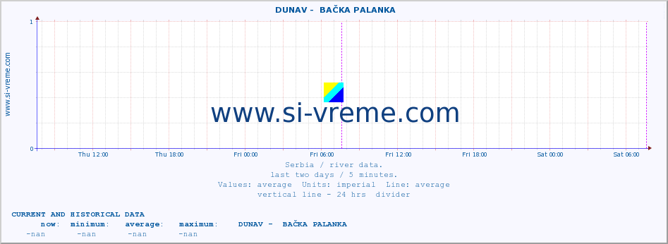  ::  DUNAV -  BAČKA PALANKA :: height |  |  :: last two days / 5 minutes.