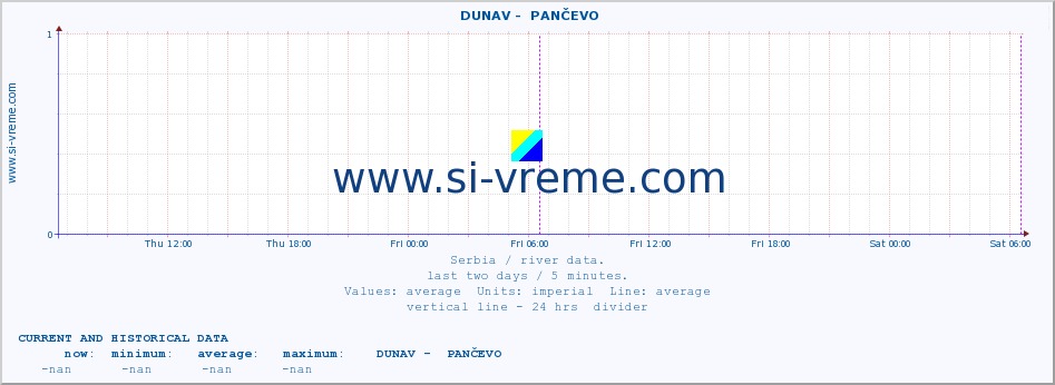  ::  DUNAV -  PANČEVO :: height |  |  :: last two days / 5 minutes.