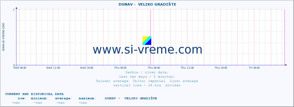  ::  DUNAV -  VELIKO GRADIŠTE :: height |  |  :: last two days / 5 minutes.