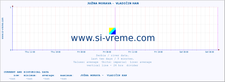  ::  JUŽNA MORAVA -  VLADIČIN HAN :: height |  |  :: last two days / 5 minutes.