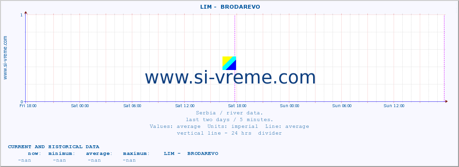  ::  LIM -  BRODAREVO :: height |  |  :: last two days / 5 minutes.