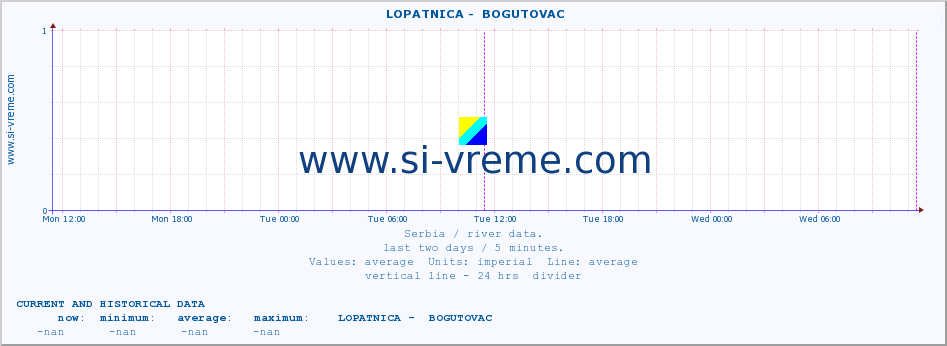  ::  LOPATNICA -  BOGUTOVAC :: height |  |  :: last two days / 5 minutes.