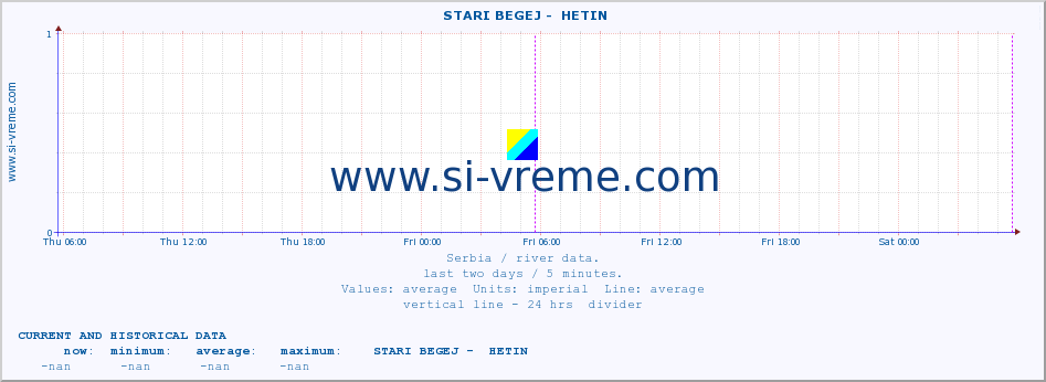  ::  STARI BEGEJ -  HETIN :: height |  |  :: last two days / 5 minutes.