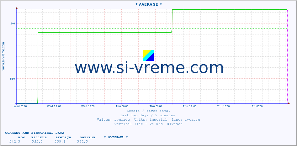  :: * AVERAGE * :: height |  |  :: last two days / 5 minutes.