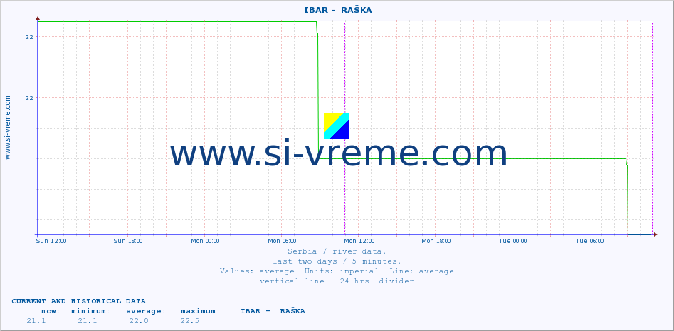  ::  IBAR -  RAŠKA :: height |  |  :: last two days / 5 minutes.