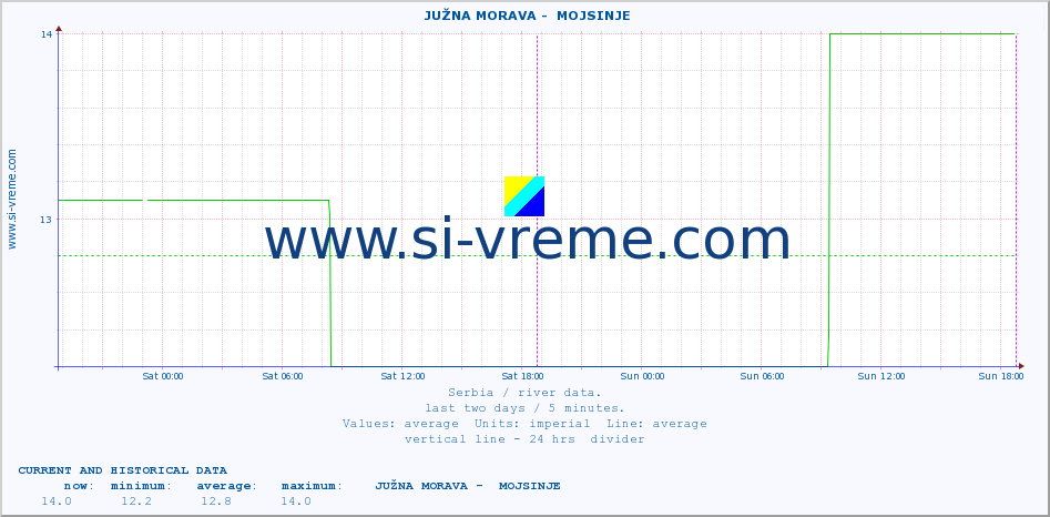  ::  JUŽNA MORAVA -  MOJSINJE :: height |  |  :: last two days / 5 minutes.