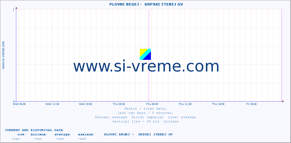  ::  PLOVNI BEGEJ -  SRPSKI ITEBEJ GV :: height |  |  :: last two days / 5 minutes.