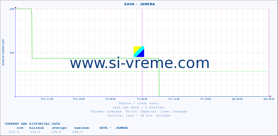  ::  SAVA -  JAMENA :: height |  |  :: last two days / 5 minutes.