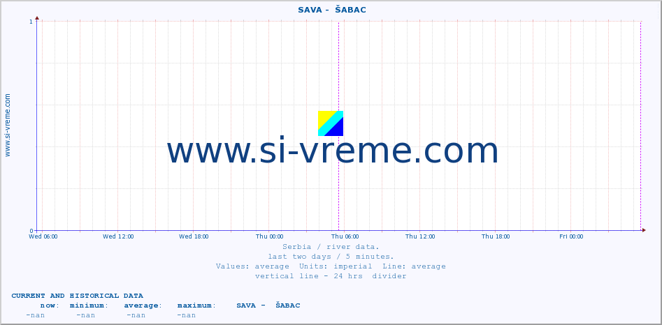  ::  SAVA -  ŠABAC :: height |  |  :: last two days / 5 minutes.