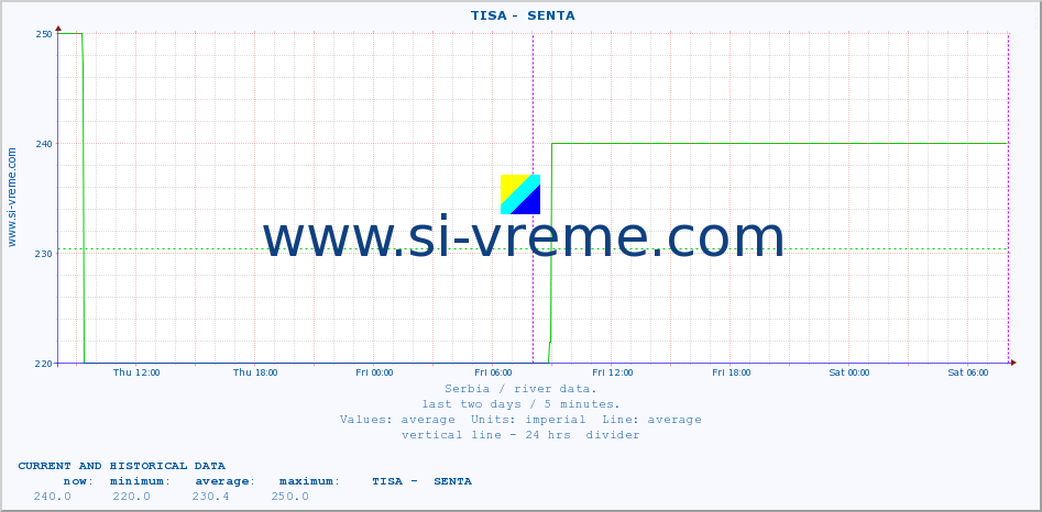  ::  TISA -  SENTA :: height |  |  :: last two days / 5 minutes.