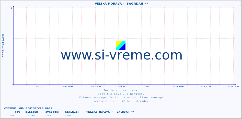  ::  VELIKA MORAVA -  BAGRDAN ** :: height |  |  :: last two days / 5 minutes.