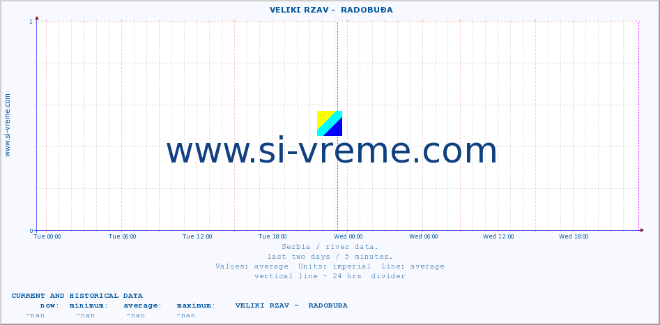  ::  VELIKI RZAV -  RADOBUĐA :: height |  |  :: last two days / 5 minutes.