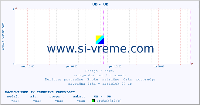 POVPREČJE ::  UB -  UB :: višina | pretok | temperatura :: zadnja dva dni / 5 minut.