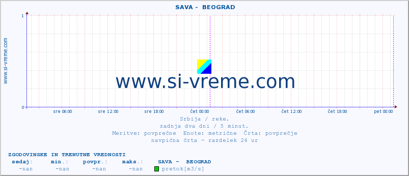 POVPREČJE ::  SAVA -  BEOGRAD :: višina | pretok | temperatura :: zadnja dva dni / 5 minut.