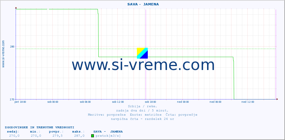 POVPREČJE ::  SAVA -  JAMENA :: višina | pretok | temperatura :: zadnja dva dni / 5 minut.