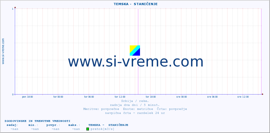 POVPREČJE ::  TEMSKA -  STANIČENJE :: višina | pretok | temperatura :: zadnja dva dni / 5 minut.