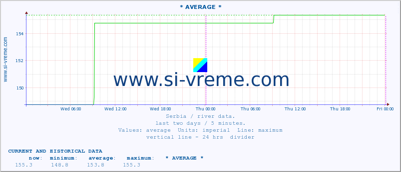  :: * AVERAGE * :: height |  |  :: last two days / 5 minutes.