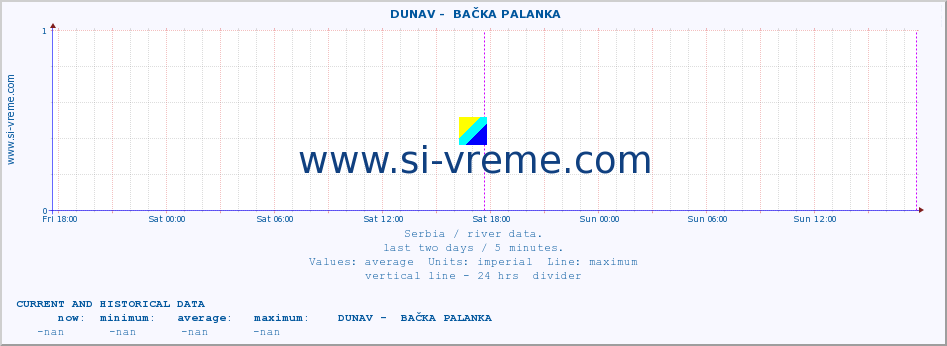  ::  DUNAV -  BAČKA PALANKA :: height |  |  :: last two days / 5 minutes.