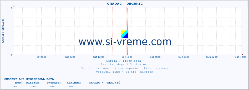  ::  GRADAC -  DEGURIĆ :: height |  |  :: last two days / 5 minutes.