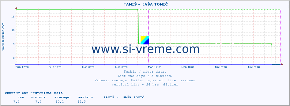  ::  TAMIŠ -  JAŠA TOMIĆ :: height |  |  :: last two days / 5 minutes.