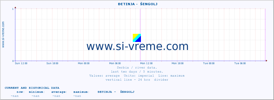  ::  ĐETINJA -  ŠENGOLJ :: height |  |  :: last two days / 5 minutes.