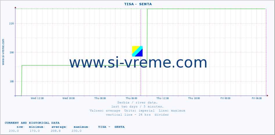  ::  TISA -  SENTA :: height |  |  :: last two days / 5 minutes.