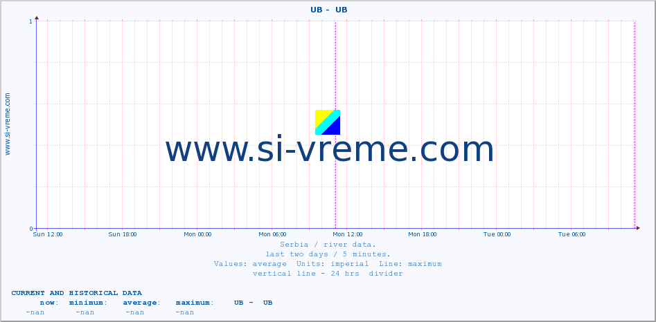  ::  UB -  UB :: height |  |  :: last two days / 5 minutes.