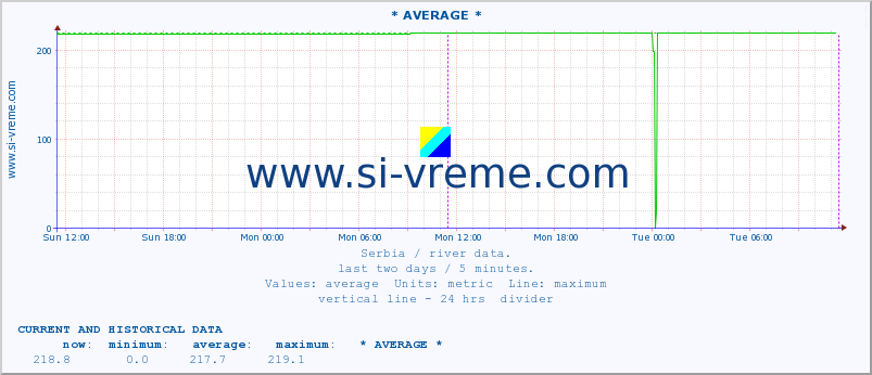  :: * AVERAGE * :: height |  |  :: last two days / 5 minutes.