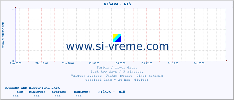  ::  NIŠAVA -  NIŠ :: height |  |  :: last two days / 5 minutes.