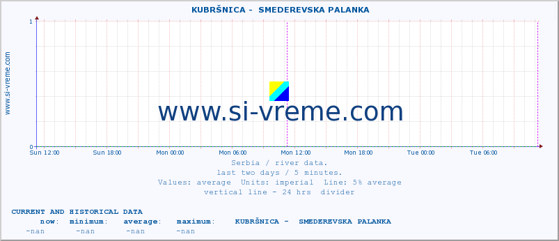  ::  KUBRŠNICA -  SMEDEREVSKA PALANKA :: height |  |  :: last two days / 5 minutes.