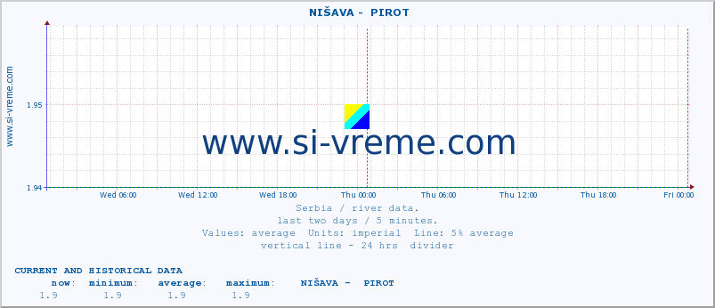  ::  NIŠAVA -  PIROT :: height |  |  :: last two days / 5 minutes.