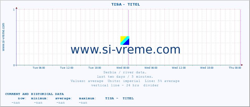  ::  TISA -  TITEL :: height |  |  :: last two days / 5 minutes.