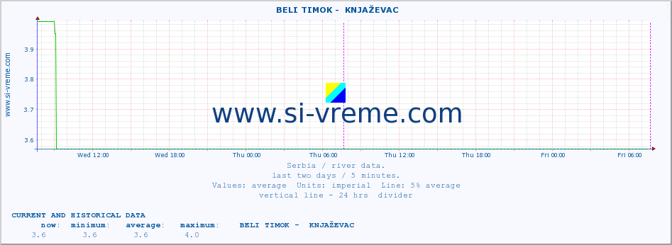  ::  BELI TIMOK -  KNJAŽEVAC :: height |  |  :: last two days / 5 minutes.