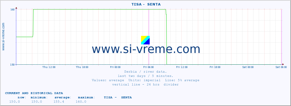  ::  TISA -  SENTA :: height |  |  :: last two days / 5 minutes.