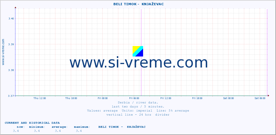  ::  BELI TIMOK -  KNJAŽEVAC :: height |  |  :: last two days / 5 minutes.