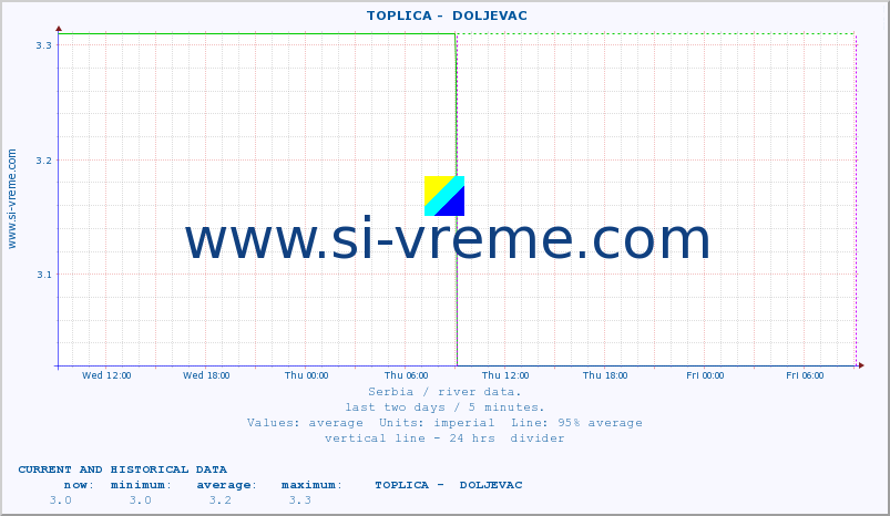  ::  TOPLICA -  DOLJEVAC :: height |  |  :: last two days / 5 minutes.