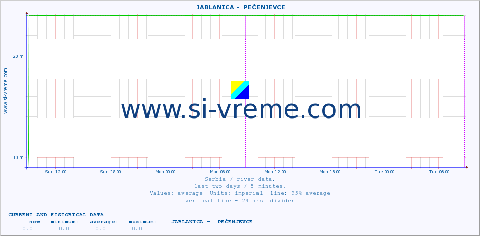  ::  JABLANICA -  PEČENJEVCE :: height |  |  :: last two days / 5 minutes.