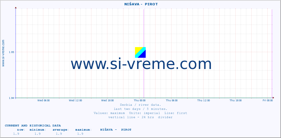  ::  NIŠAVA -  PIROT :: height |  |  :: last two days / 5 minutes.