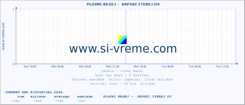  ::  PLOVNI BEGEJ -  SRPSKI ITEBEJ DV :: height |  |  :: last two days / 5 minutes.