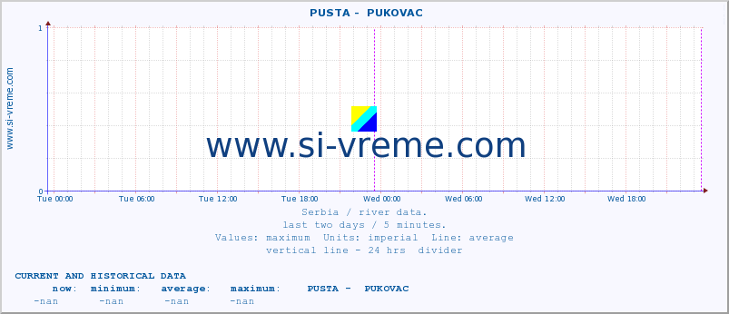  ::  PUSTA -  PUKOVAC :: height |  |  :: last two days / 5 minutes.