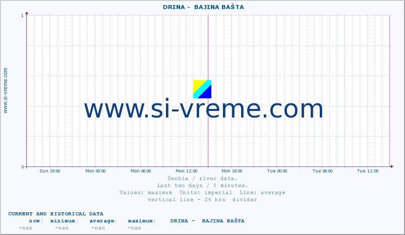  ::  DRINA -  BAJINA BAŠTA :: height |  |  :: last two days / 5 minutes.