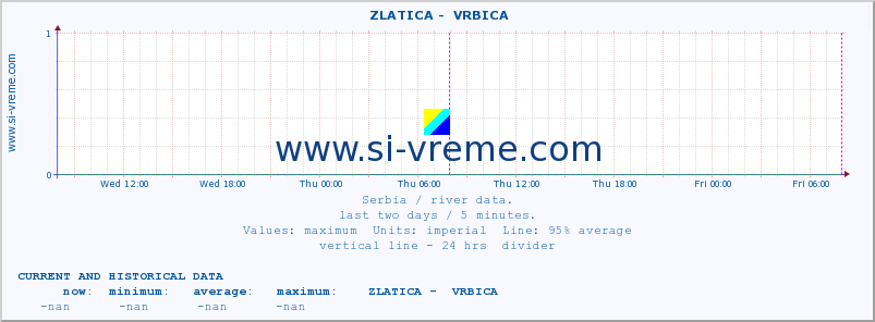  ::  ZLATICA -  VRBICA :: height |  |  :: last two days / 5 minutes.