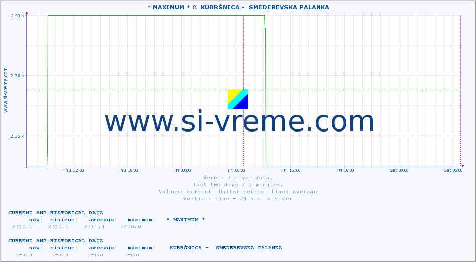  :: * MAXIMUM * &  KUBRŠNICA -  SMEDEREVSKA PALANKA :: height |  |  :: last two days / 5 minutes.